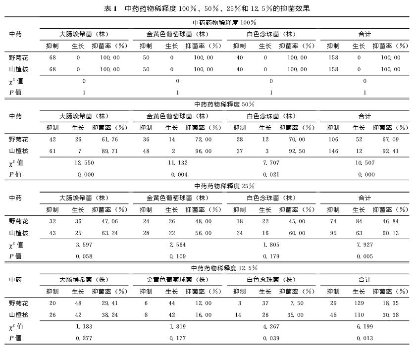 野菊花和山楂核提取液对宫颈常见病原体抑菌效果的比较